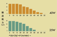 搬送能力グラフ(定速)