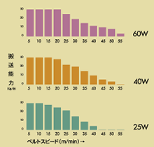 搬送能力グラフ(定速)