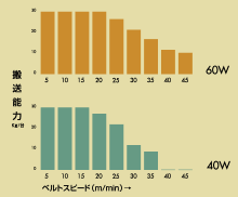 搬送能力グラフ(定速)