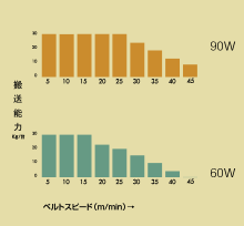 搬送能力グラフ(定速)