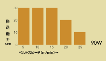 搬送能力グラフ(定速)傾斜角20度