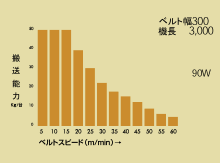 搬送能力グラフ(傾斜角30度)
