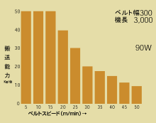搬送能力グラフ(定速)