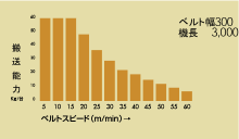 搬送能力グラフ(低速)