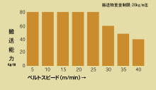 搬送能力グラフ(200W)
