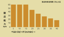 搬送能力グラフ(100W)
