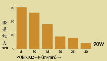 搬送能力グラフ(傾斜角30度)