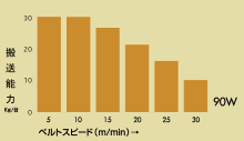 搬送能力グラフ(傾斜角15度)