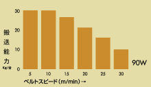 搬送能力グラフ(傾斜角15度)