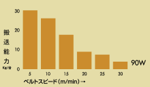 搬送能力グラフ(傾斜角30度)