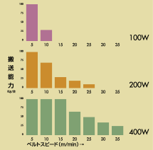 搬送能力グラフ(定速)