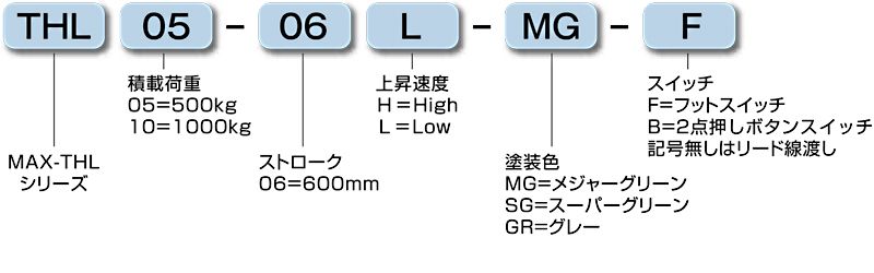 THL-0506　型式の見方　 油圧昇降式リフター　低床リフター　MAX-THL