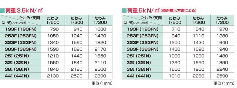 型式別最大支間距離　床板・階段グレーチング　株式会社マキテック