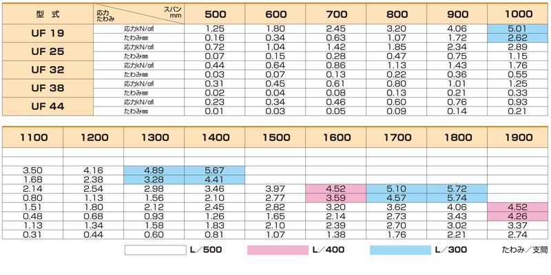 スチール型式選定表　ユニバーサルデザイングレーチング　床用グレーチング　株式会社マキテック