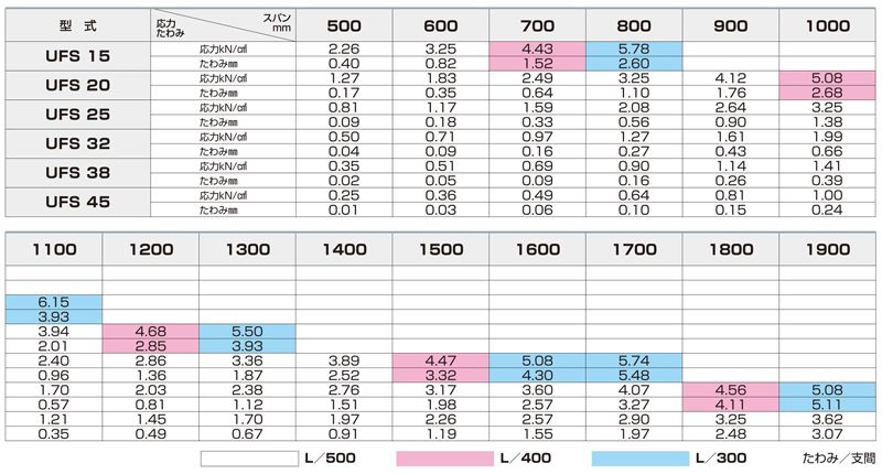 ステンレス型式選定表　ユニバーサルデザイングレーチング　床用グレーチング　株式会社マキテック