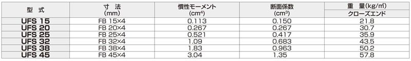 UFS　型式および諸数値　ユニバーサルデザイングレーチング　床用グレーチング　株式会社マキテック