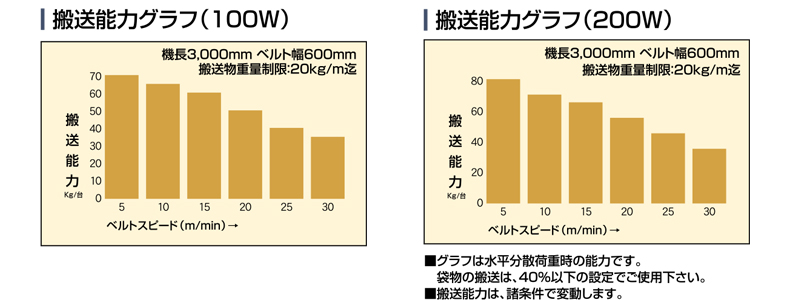 マキテック ベルゴッチ（ダコーレス）ＧＩ 幅６００機長３Ｍ定速１２単