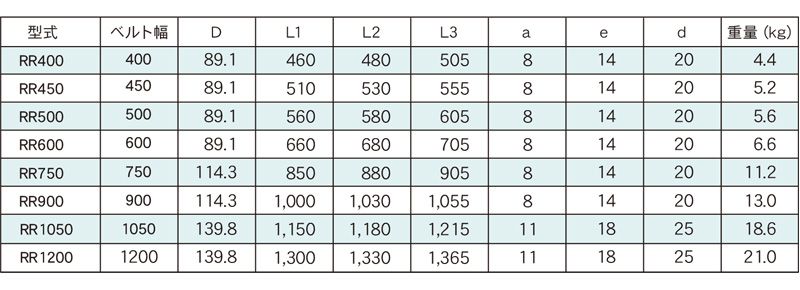 RRシリーズ一覧表　JIS規格キャリアローラ　コンベヤパーツ　コンベヤ用ローラ