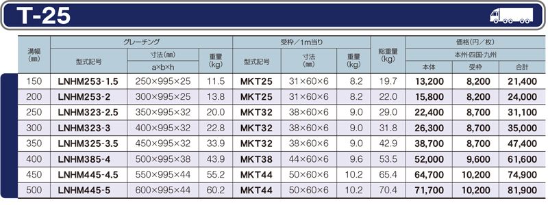 仕様一覧　T-25　グレーチング　LNHM 細目みぞぶた　側溝用　細目　ノンスリップ　LSハイテングレーチング