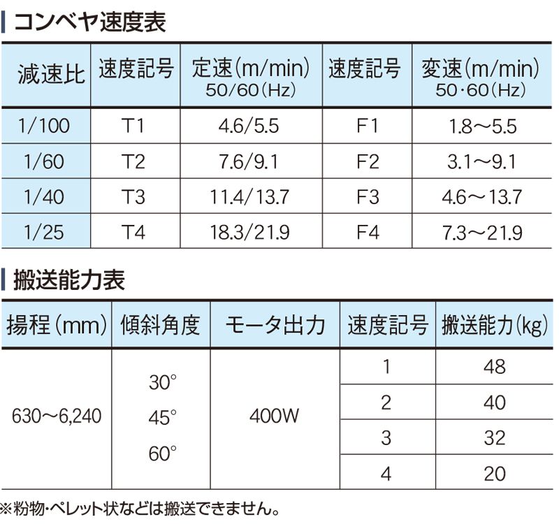 コンベヤ速度表　搬送能力表　Type120-ZD2P　ベルゴッチ　ミニベルト　ベルトコンベヤ