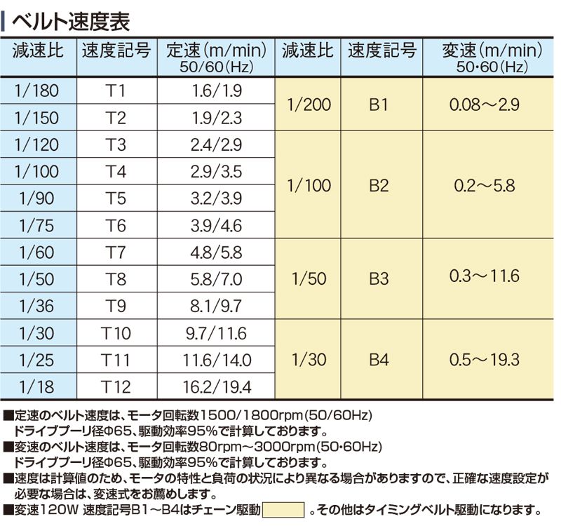 ベルト速度表　Type34-K2P　ベルゴッチ　ミニベルト　ベルトコンベヤ