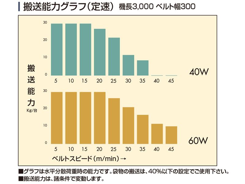 搬送能力グラフ　Type34-S2P　ベルゴッチ　ミニベルト　ベルトコンベヤ