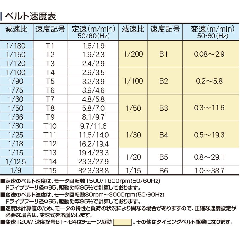 ベルト速度表　Type34-S2P　ベルゴッチ　ミニベルト　ベルトコンベヤ