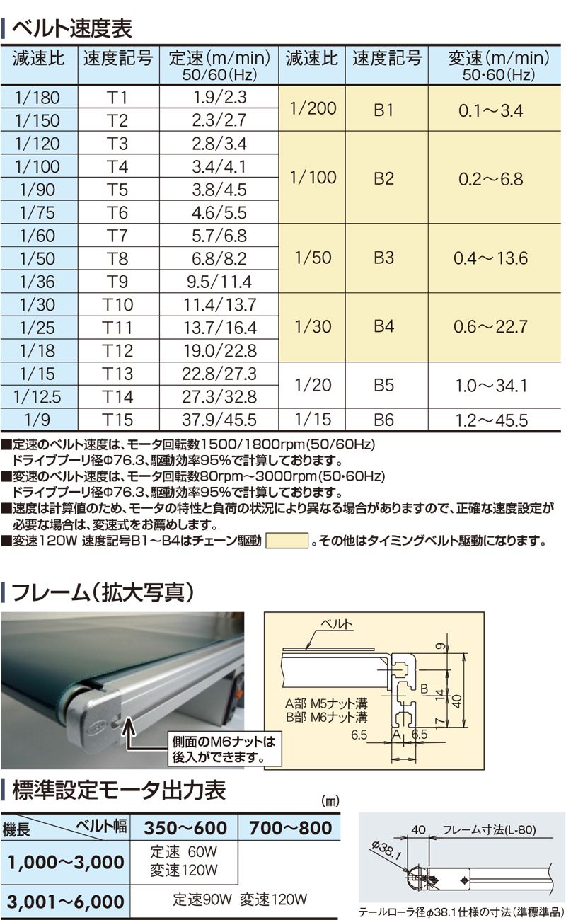 ベルト速度表　フレーム寸法　モータ出力　Type40-S1　Type40-G1　ベルゴッチ　ミニベルト　ベルトコンベヤ