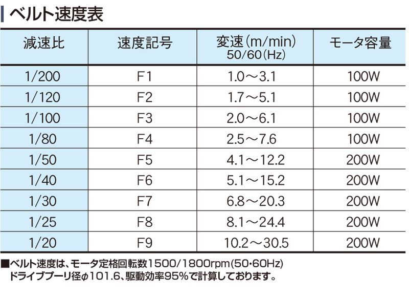 ベルト速度表　Type60-SZ1P　Type60-GZ1P　ベルゴッチ　ミニベルト　ベルトコンベヤ