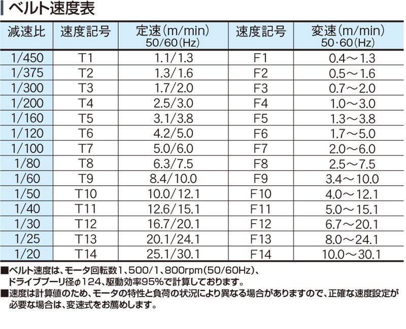 ベルト速度表　Type90-G1　ベルゴッチ　ミニベルト　ベルトコンベヤ