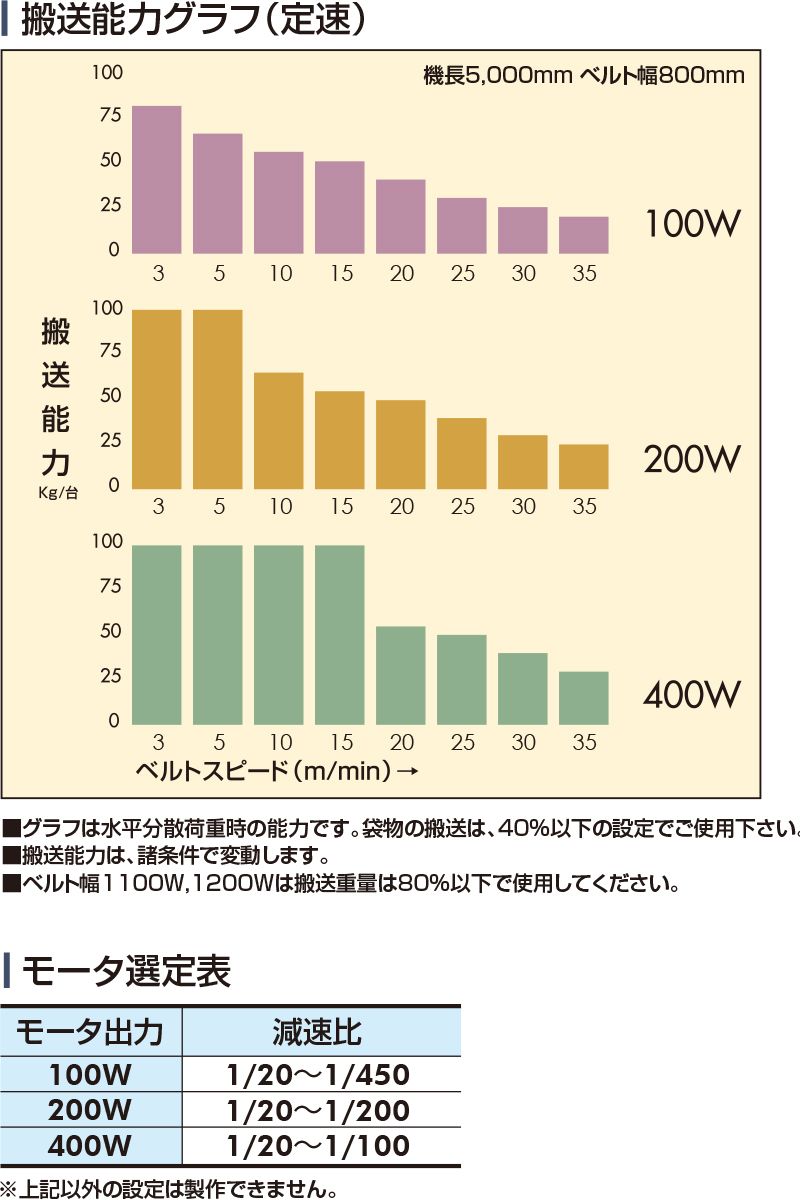 搬送能力グラフ　モータ選定表　Type90-G1　ベルゴッチ　ミニベルト　ベルトコンベヤ