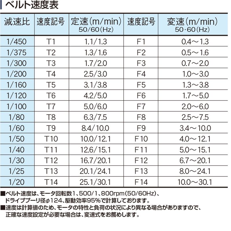 ベルト速度表　Type90-G2P　ベルゴッチ　ミニベルト　ベルトコンベヤ
