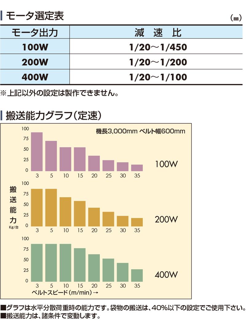モータ選定表　搬送能力グラフ　Type90-G2P　ベルゴッチ　ミニベルト　ベルトコンベヤ