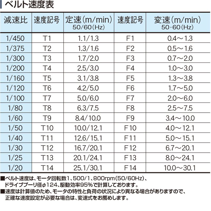 ベルト速度表　Type90-S2P　ベルゴッチ　ミニベルト　ベルトコンベヤ