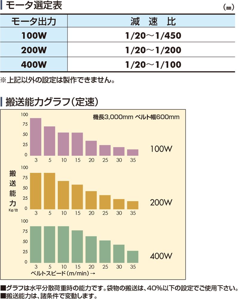 モータ出力表　搬送能力グラフ　Type90-S2P　ベルゴッチ　ミニベルト　ベルトコンベヤ